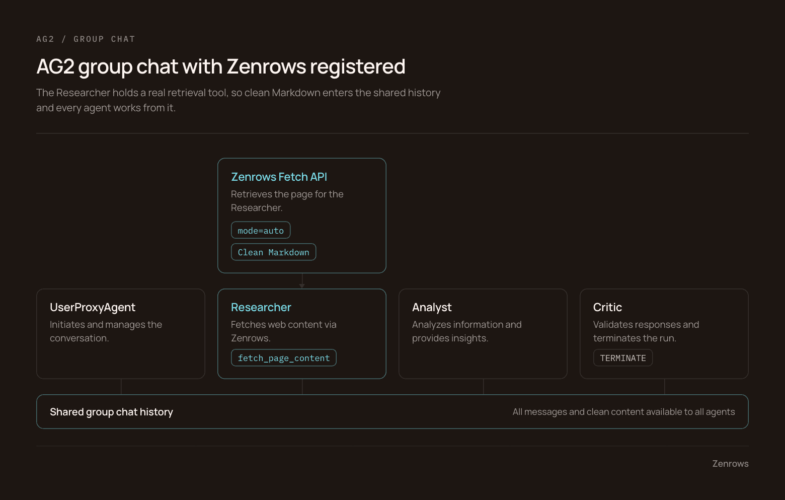 Diagram of an AG2 group chat with Zenrows registered, where the researcher holds a real fetch tool and clean Markdown enters the shared history for the analyst and critic to work from