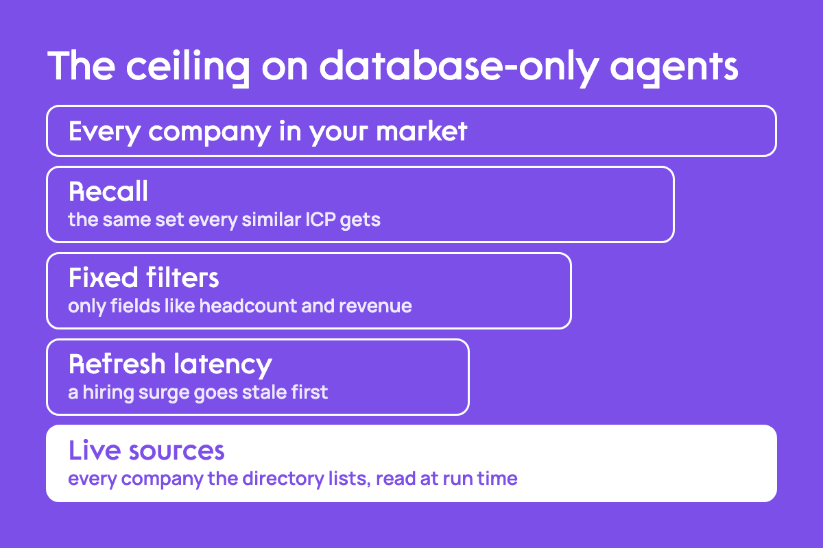 Database-only lead agents narrow every company in your market through recall, fixed filters and refresh latency, while live sources return every company the directory lists, read at run time