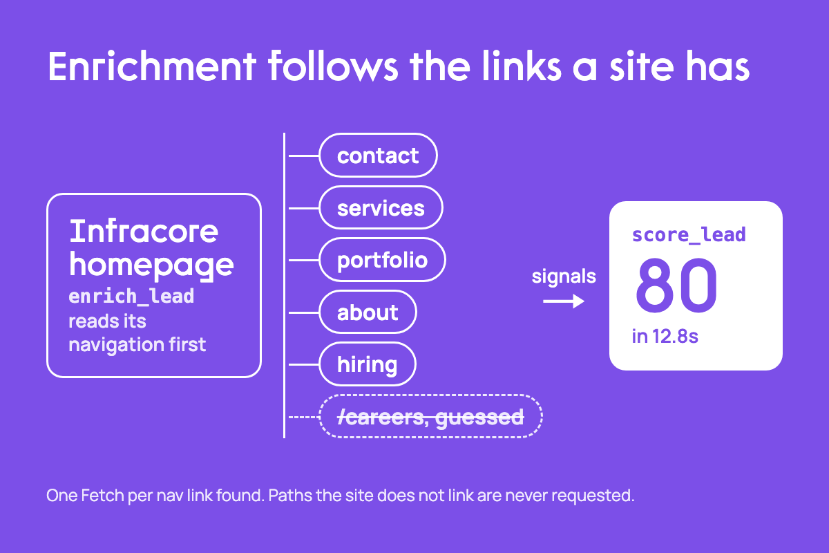 enrich_lead reads Infracore's homepage navigation and follows only the links it has, contact, services, portfolio, about and hiring, never a guessed /careers path, then score_lead scores the lead 80 after 12.8 seconds