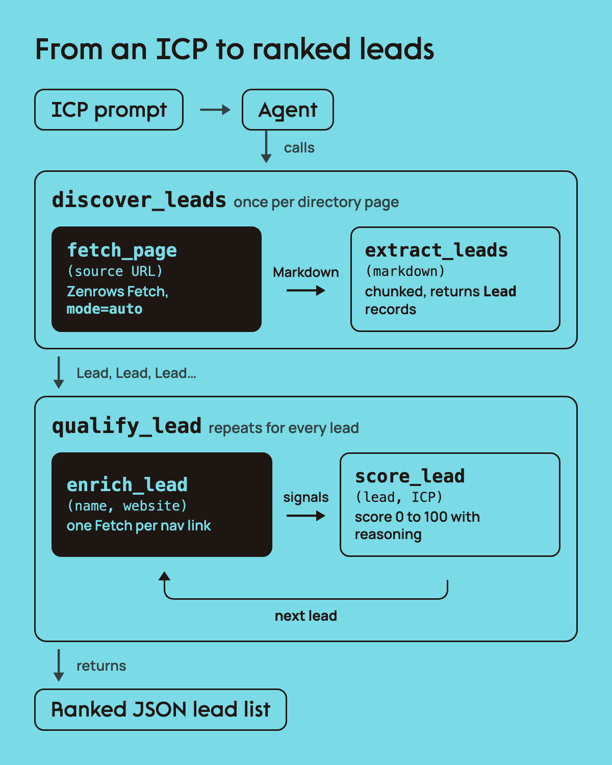 The four-tool architecture of the lead generation agent: an ICP prompt goes to the agent, discover_leads runs fetch_page to get the directory as Markdown and extract_leads to turn it into Lead records, then qualify_lead runs enrich_lead and score_lead for each lead, and the agent returns a ranked JSON lead list