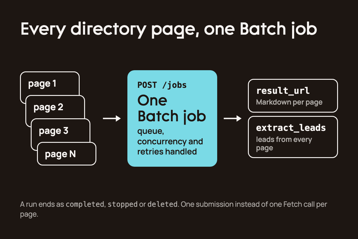 Directory pages one to N go into one Batch job through POST /jobs, which handles the queue, concurrency and retries; each page comes back as Markdown through a result_url and into extract_leads