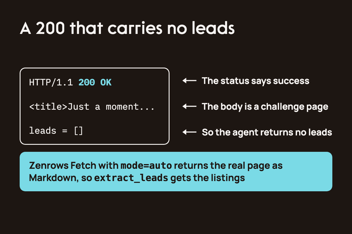 A protected directory can answer HTTP 200 OK with a Just a moment challenge page in the body, so the agent extracts no leads; Zenrows Fetch with mode=auto returns the real page as Markdown so extract_leads gets the listings