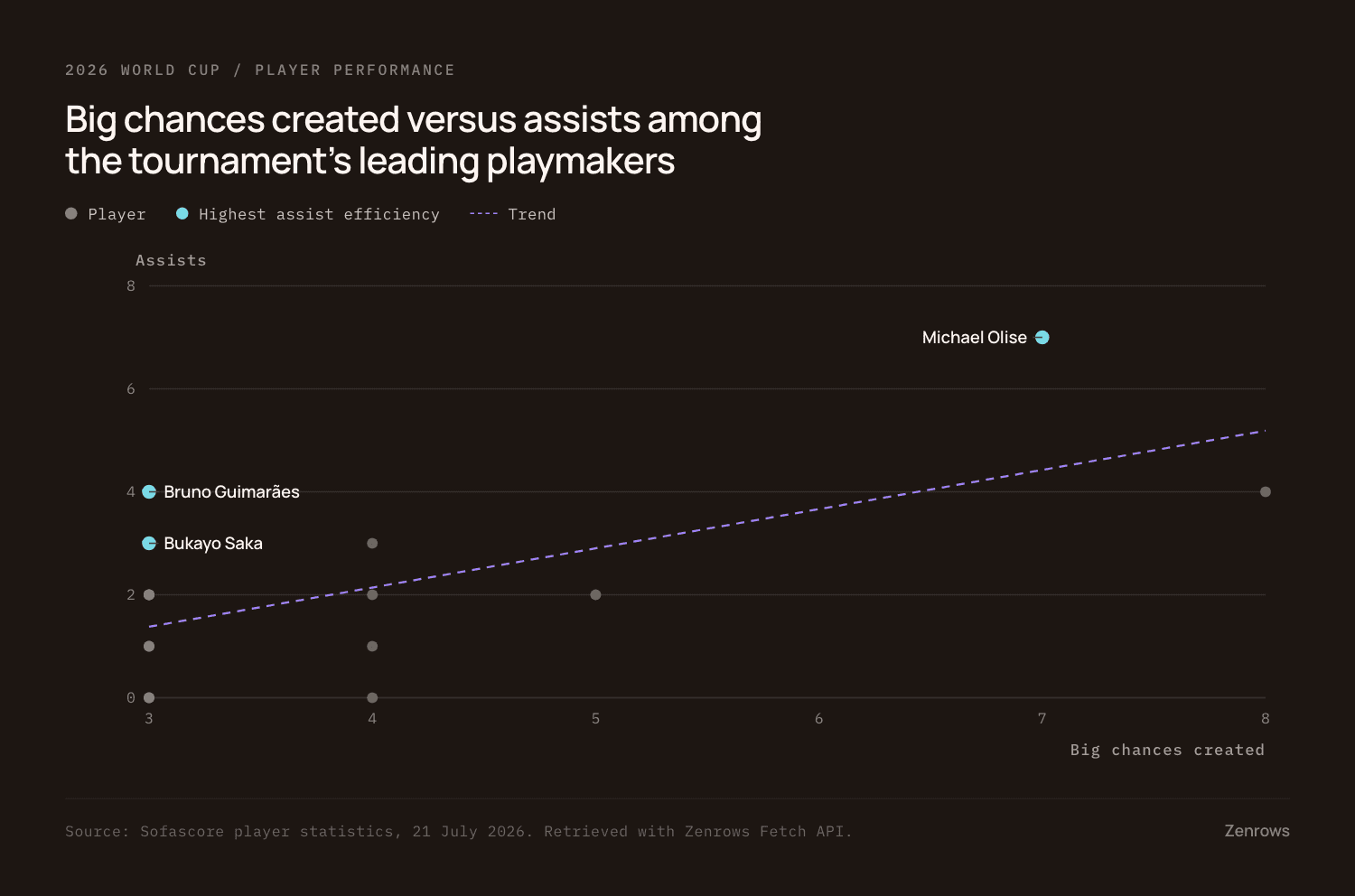 Scatter plot of big chances created against assists for the tournament's leading playmakers, with Michael Olise furthest out on both