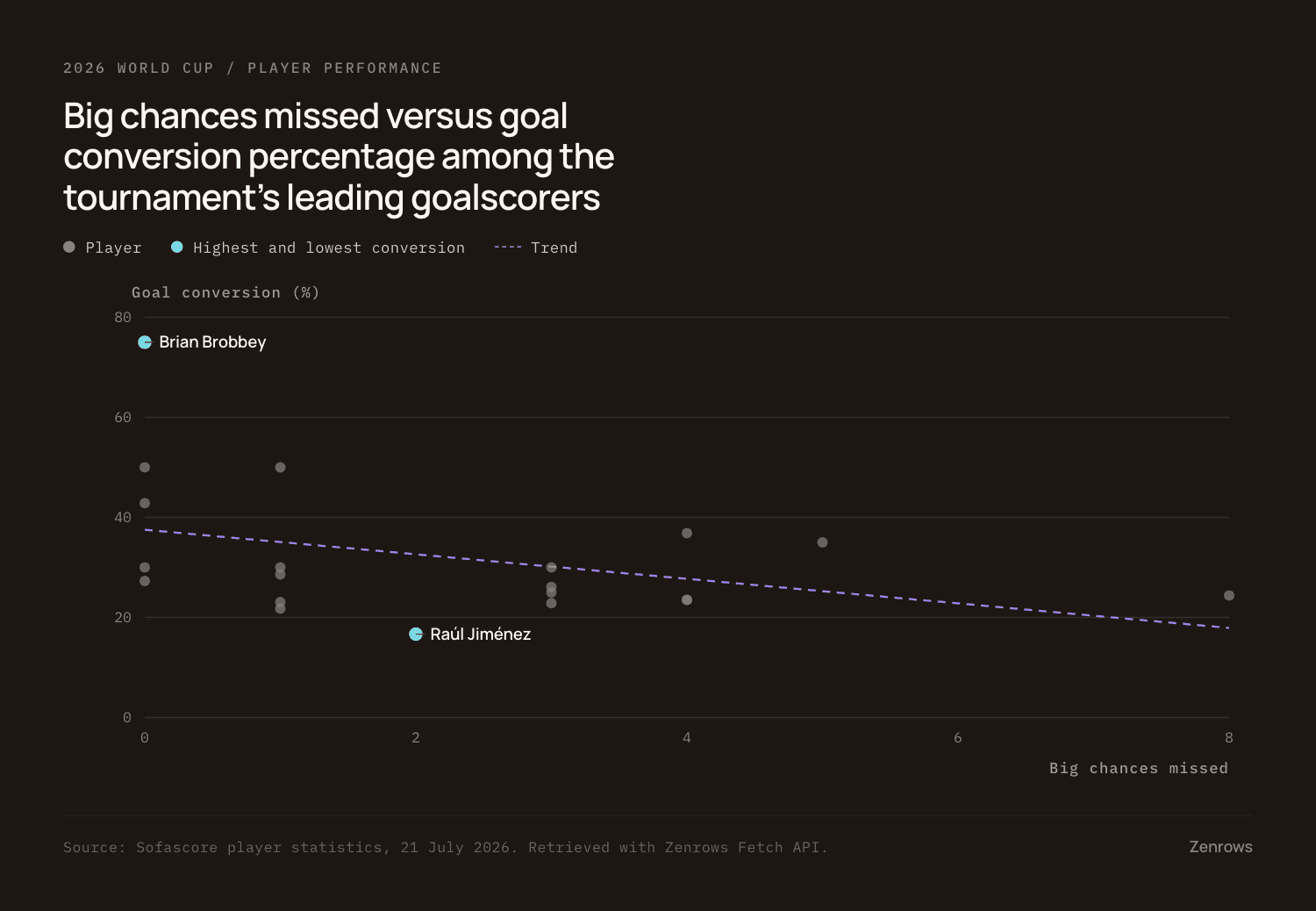 Scatter plot of big chances missed against goal conversion percentage for the leading goalscorers, with Brian Brobbey at zero missed and the highest conversion rate