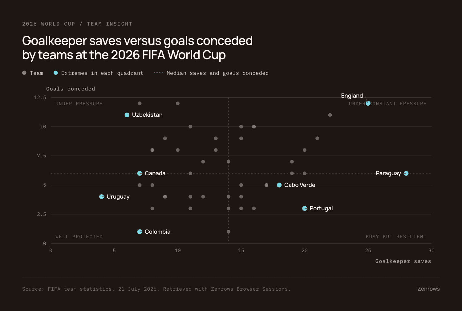 Quadrant chart of goalkeeper saves against goals conceded by team, with most teams clustered in the high-saves, high-conceded quadrants