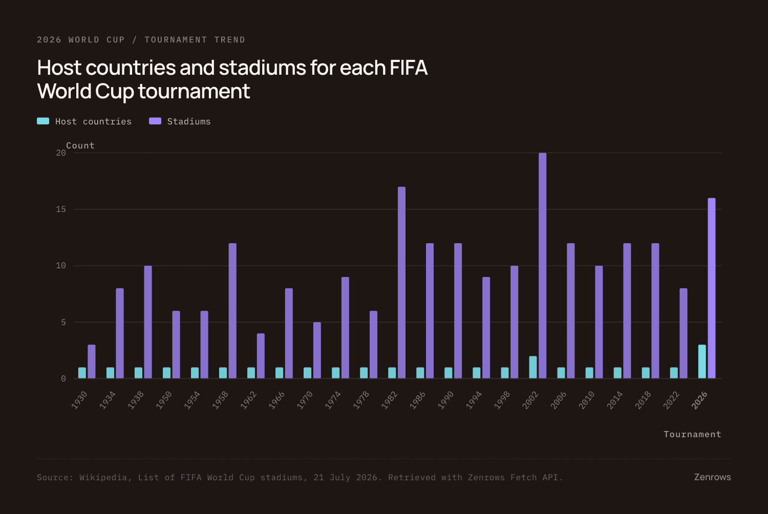 Grouped bar chart of host countries and stadiums per World Cup tournament, showing 2026 with three hosts and 16 stadiums against 17 in 1982 and 20 in 2002