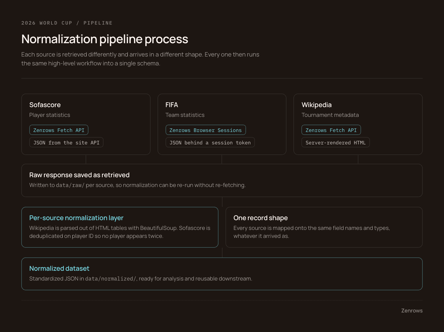 Diagram of the normalization pipeline: raw data from each source passes through its own normalization layer and converges on a single JSON format