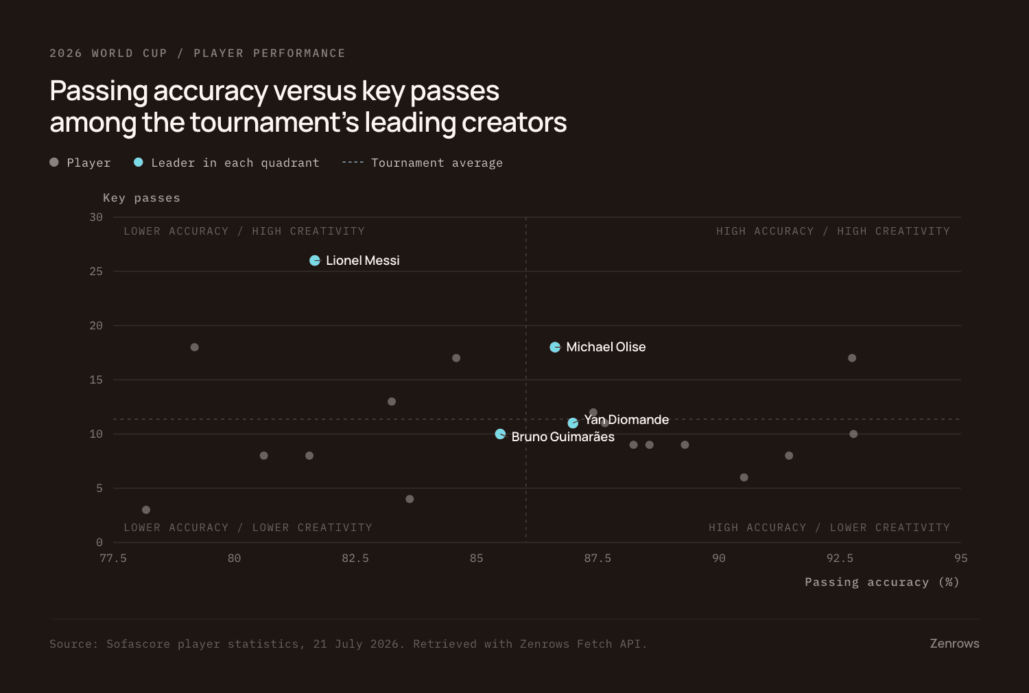 Scatter plot of passing accuracy against key passes for the tournament's leading creators, with Michael Olise high on both axes