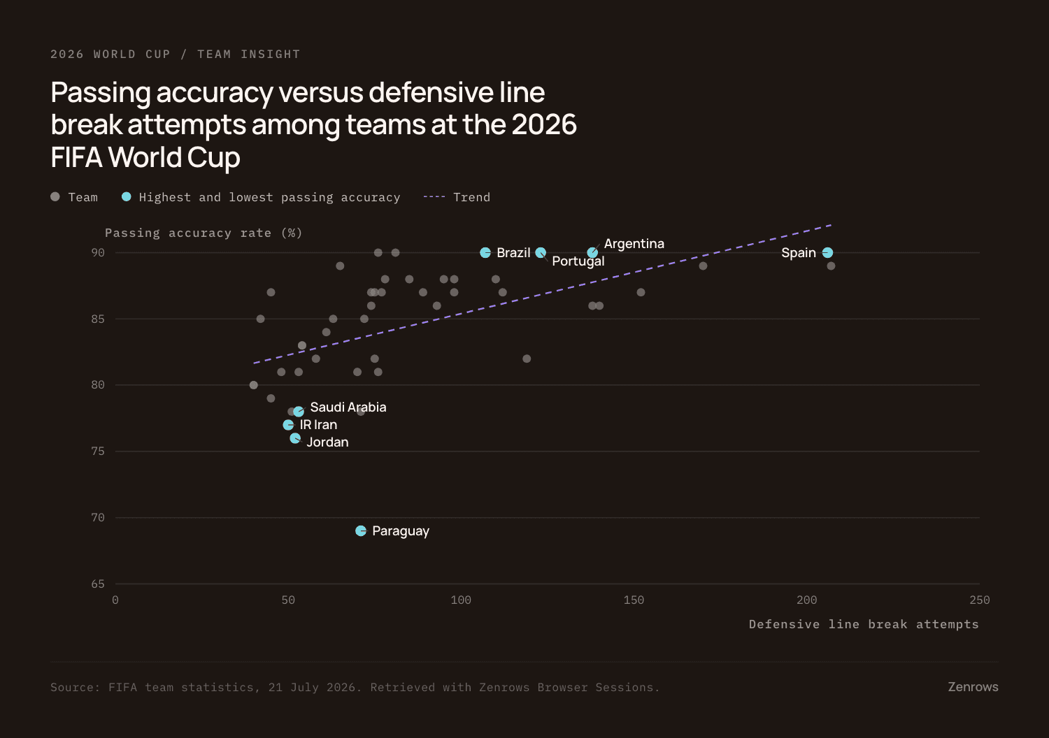 Scatter plot of passing accuracy against defensive line break attempts by team, with Spain highest on line breaks at around 90% accuracy