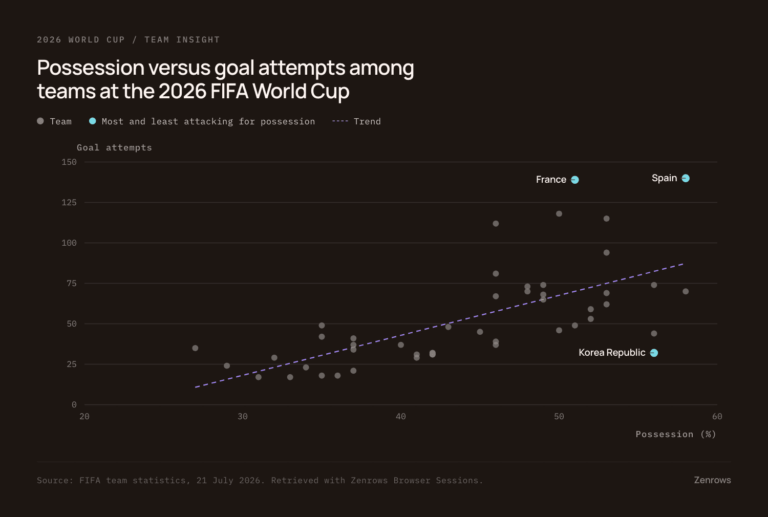 Scatter plot of possession percentage against goal attempts by team, with a rising trend line, and France and Spain both high on goal attempts at different possession shares