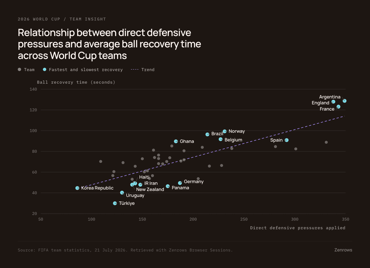 Scatter plot of direct defensive pressures against average ball recovery time across World Cup teams, with France, England and Argentina high on pressures and slow on recovery, and Türkiye low on pressures and fast on recovery