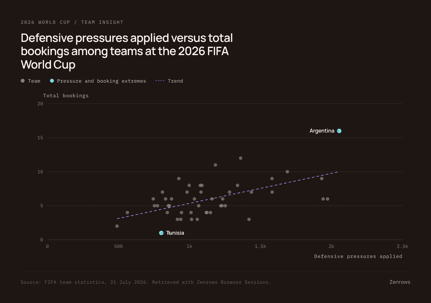 Scatter plot of defensive pressures applied against total bookings for teams at the 2026 World Cup, with Argentina highest on both axes