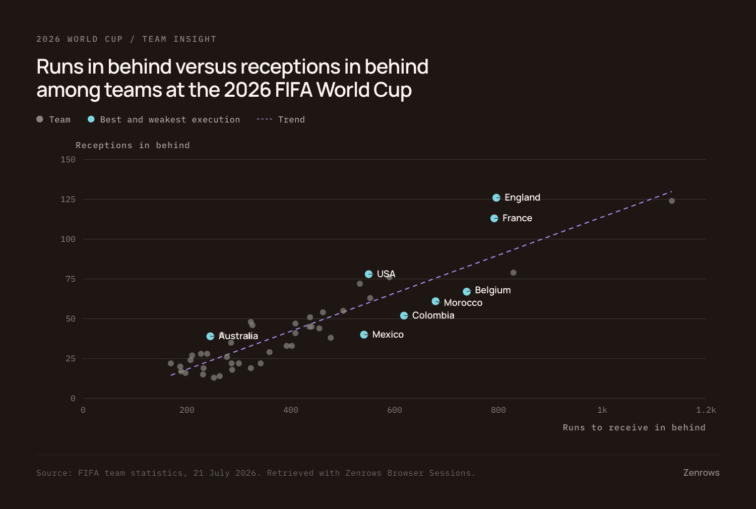 Scatter plot of runs in behind against receptions in behind by team, with Spain far out on runs and England highest on receptions