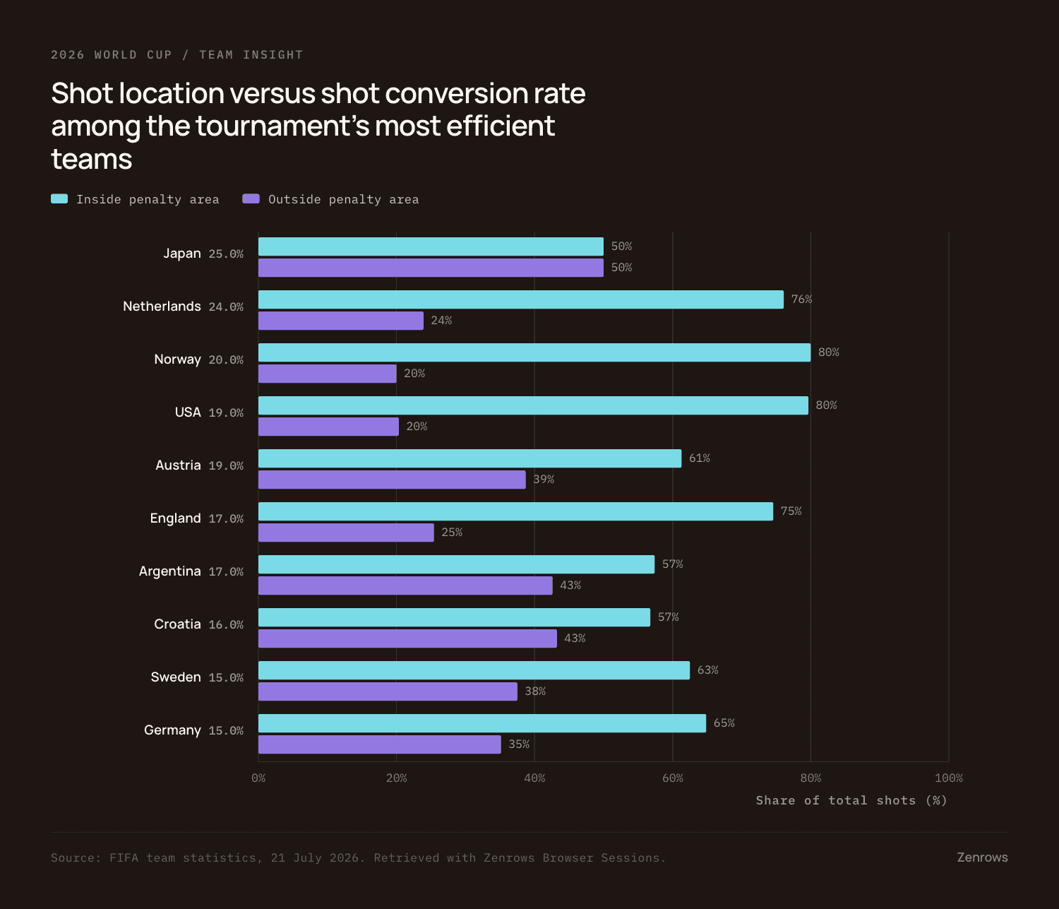 Scatter plot of share of shots taken inside the box against shot conversion rate for the most efficient teams, with Japan highest on conversion and lowest on inside-the-box share