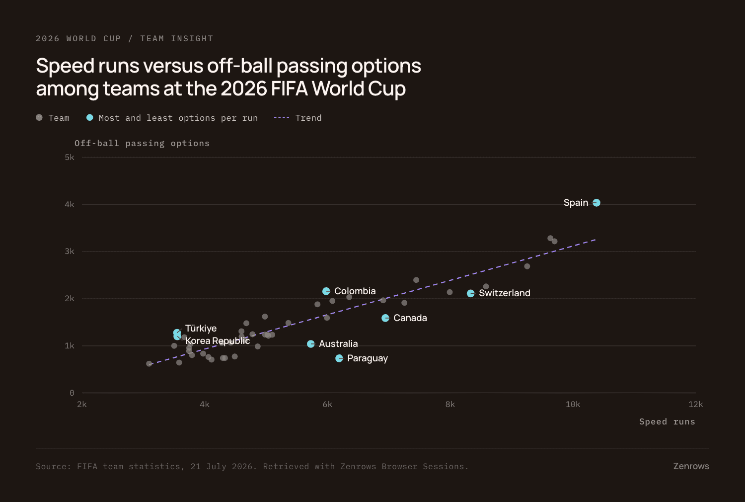 Scatter plot of speed runs against off-ball passing options by team, with Spain highest on both and Colombia creating more options than Paraguay on fewer runs