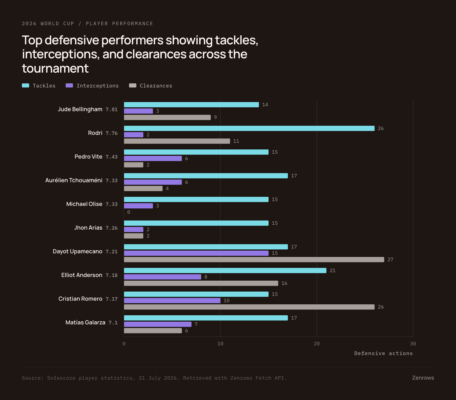 Bar chart of the top defensive performers by tackles, interceptions and clearances combined, with midfielders occupying the leading positions