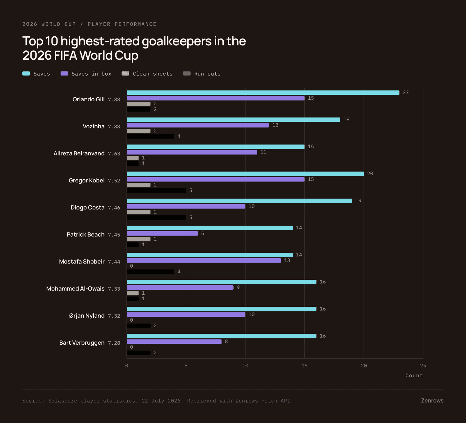 Bar chart of the ten highest-rated goalkeepers at the 2026 World Cup, led by Orlando Gill