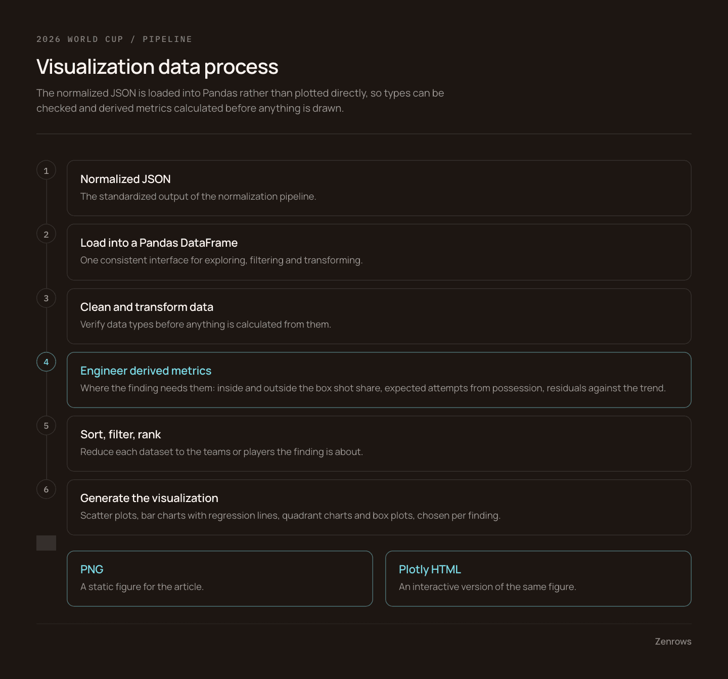 Diagram of the visualization pipeline: normalized JSON loads into a Pandas DataFrame, derived metrics are calculated, and a chart type is selected per dataset