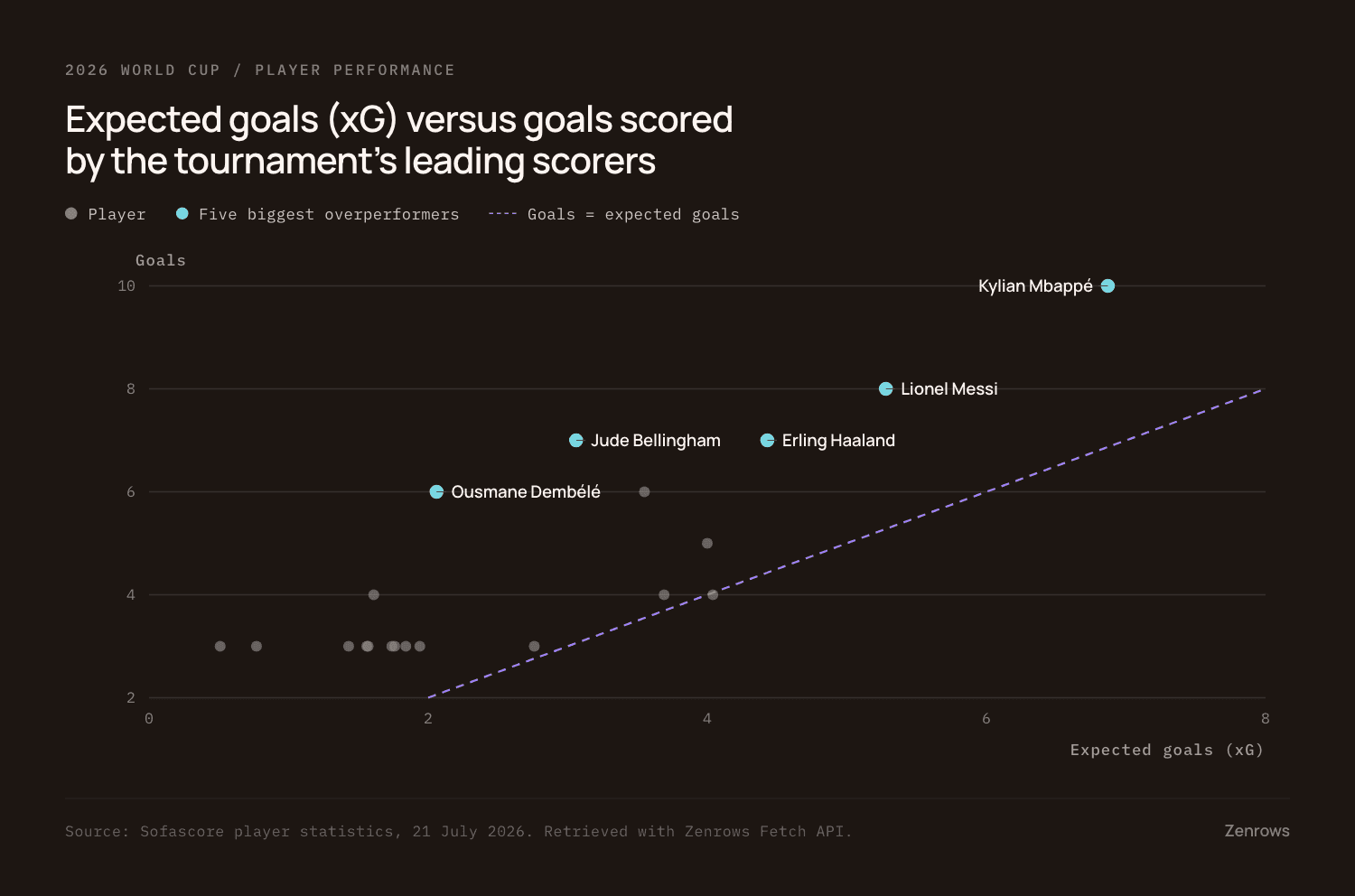 Scatter plot of expected goals against goals scored for the tournament's leading scorers, with a diagonal line where goals equal expected goals. Kylian Mbappé sits highest on both axes; Ousmane Dembélé sits far above the line on low expected goals