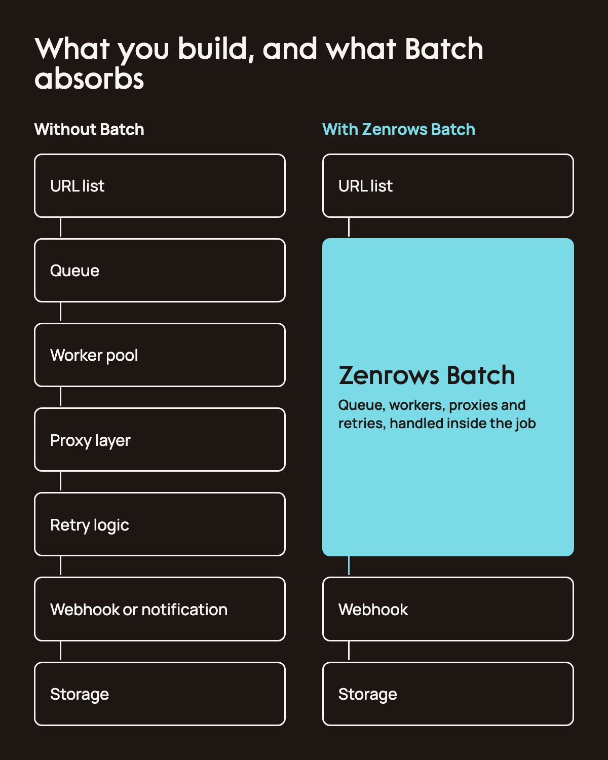 Without Batch, a URL list passes through a queue, a worker pool, a proxy layer, retry logic and a webhook or notification layer before reaching storage; with Zenrows Batch, the URL list goes to Batch, which handles queuing, workers, proxies and retries inside, then to a webhook and storage