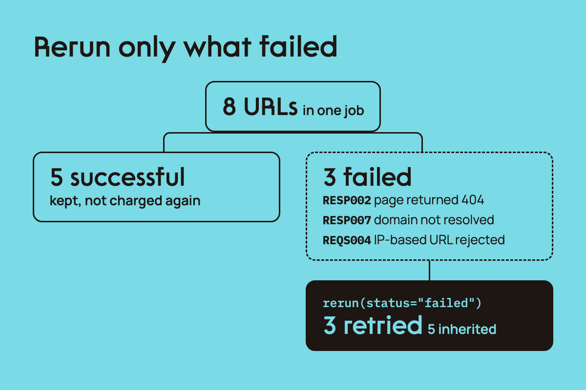 One Batch job of eight URLs ends with five successful and three failed tasks, RESP002 for a 404, RESP007 for a domain that could not be resolved and REQS004 for an IP-based URL rejected before the fetch; a rerun with status failed retries the three and inherits the five, without charging the successful tasks again