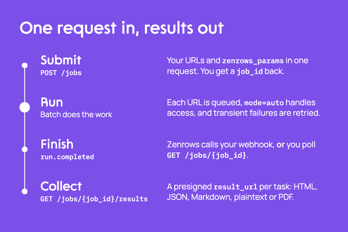Batch job lifecycle: submit the URLs and zenrows_params in one POST /jobs request, get a job_id back, Batch queues each URL, handles access with mode=auto and retries transient failures, then the finished run either triggers a run.completed webhook or answers a poll to GET /jobs/{job_id}, and the results endpoint returns a presigned result_url for each successful task