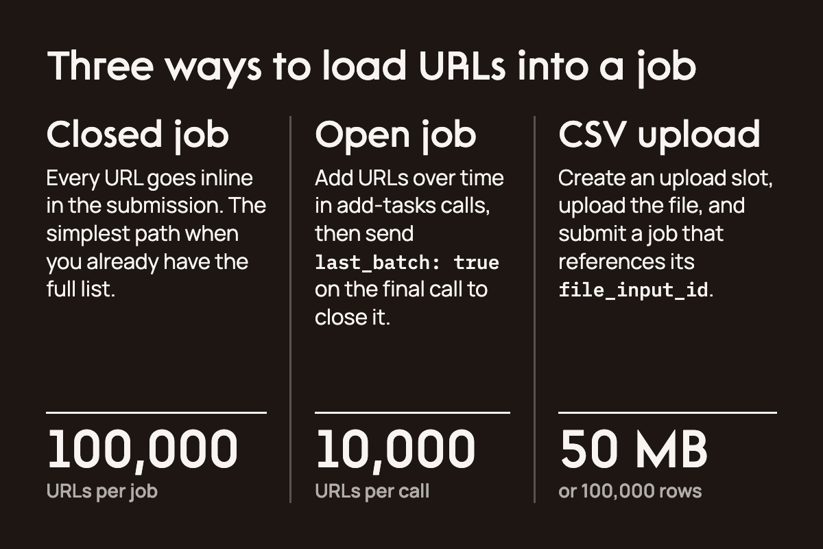 Three ways to load URLs into a Batch job: a closed job takes every URL inline, up to 100,000; an open job adds URLs over time, up to 10,000 per add-tasks call, and last_batch true closes it; a CSV upload references an uploaded file by file_input_id, up to 50 MB or 100,000 rows