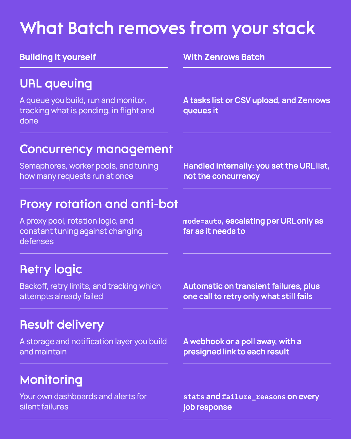 What Batch removes from your stack: URL queuing, concurrency management, proxy rotation and anti-bot, retry logic, result delivery and monitoring each go from infrastructure you build and maintain to configuration Batch handles, such as a tasks list or CSV upload, mode=auto, automatic retries with a rerun for what still fails, webhooks or polling with presigned links, and stats with failure_reasons on every job response