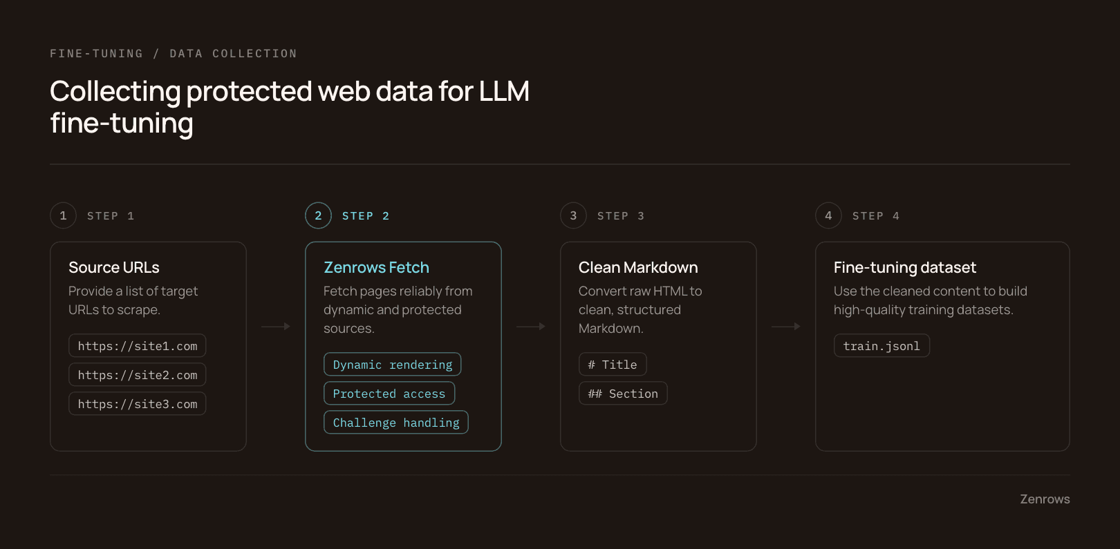 Four-step diagram of collecting protected web data for LLM fine-tuning: a list of source URLs, Zenrows Fetch retrieving them with dynamic rendering, protected access and challenge handling, conversion to clean Markdown headings, and a train.jsonl fine-tuning dataset
