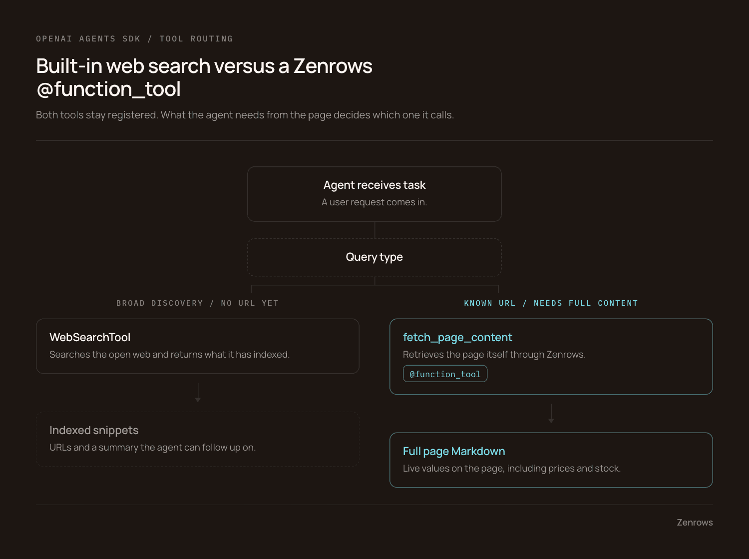 Chart showing how the web-aware agent routes each turn between WebSearchTool for discovery and the Zenrows fetch_page_content tool for full-page retrieval