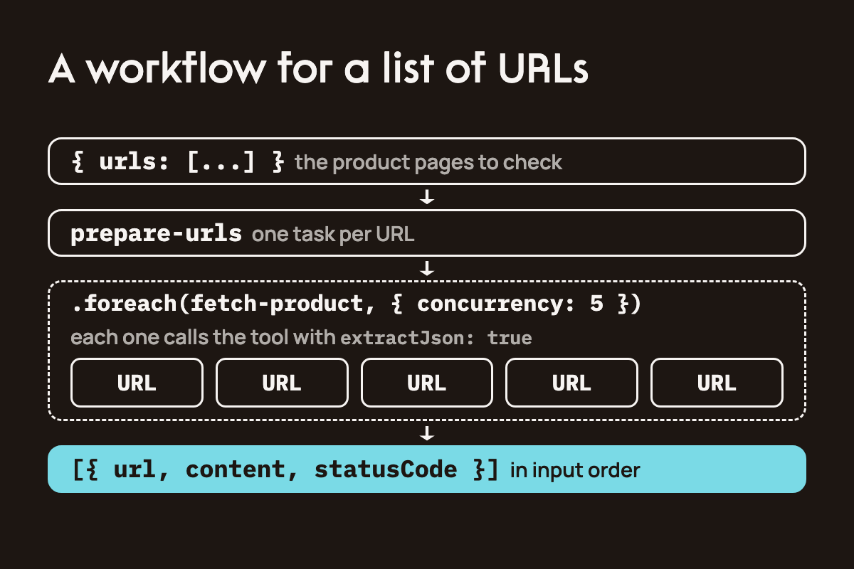 productResearchWorkflow takes a list of URLs, prepare-urls makes one task per URL, foreach runs fetch-product with concurrency 5 and each run calls the tool with extractJson true, and the workflow returns url, content and statusCode for every URL in input order