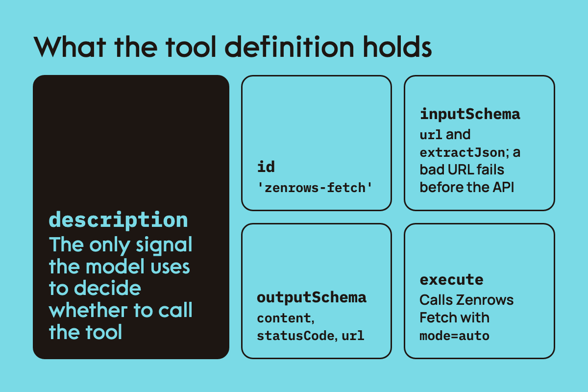 The parts of the createTool definition: description, the only signal the model uses to decide whether to call the tool; id zenrows-fetch; inputSchema with url and extractJson, where a bad URL fails before the API; outputSchema with content, statusCode and url; and execute, which calls Zenrows Fetch with mode=auto