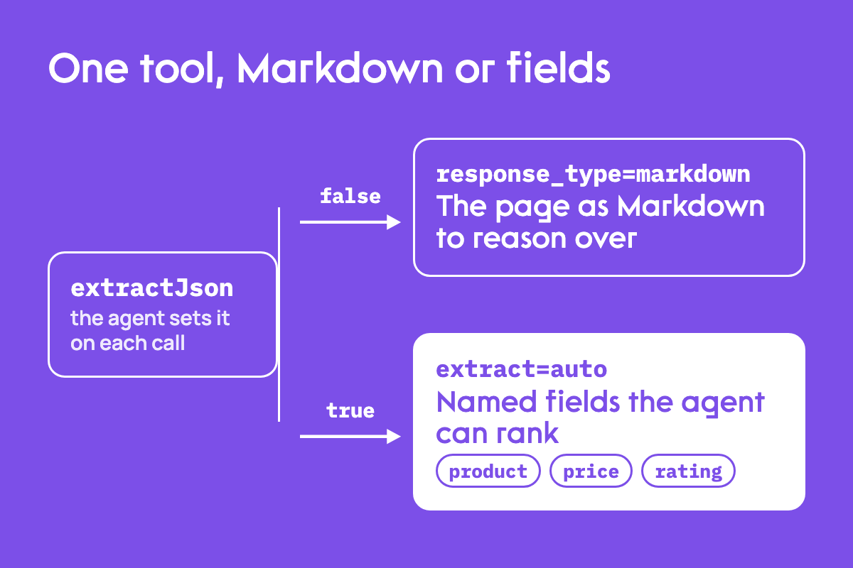 The agent sets extractJson on each call: false sends response_type=markdown and returns the page as Markdown to reason over, true sends extract=auto and returns named fields such as product, price and rating that the agent can rank