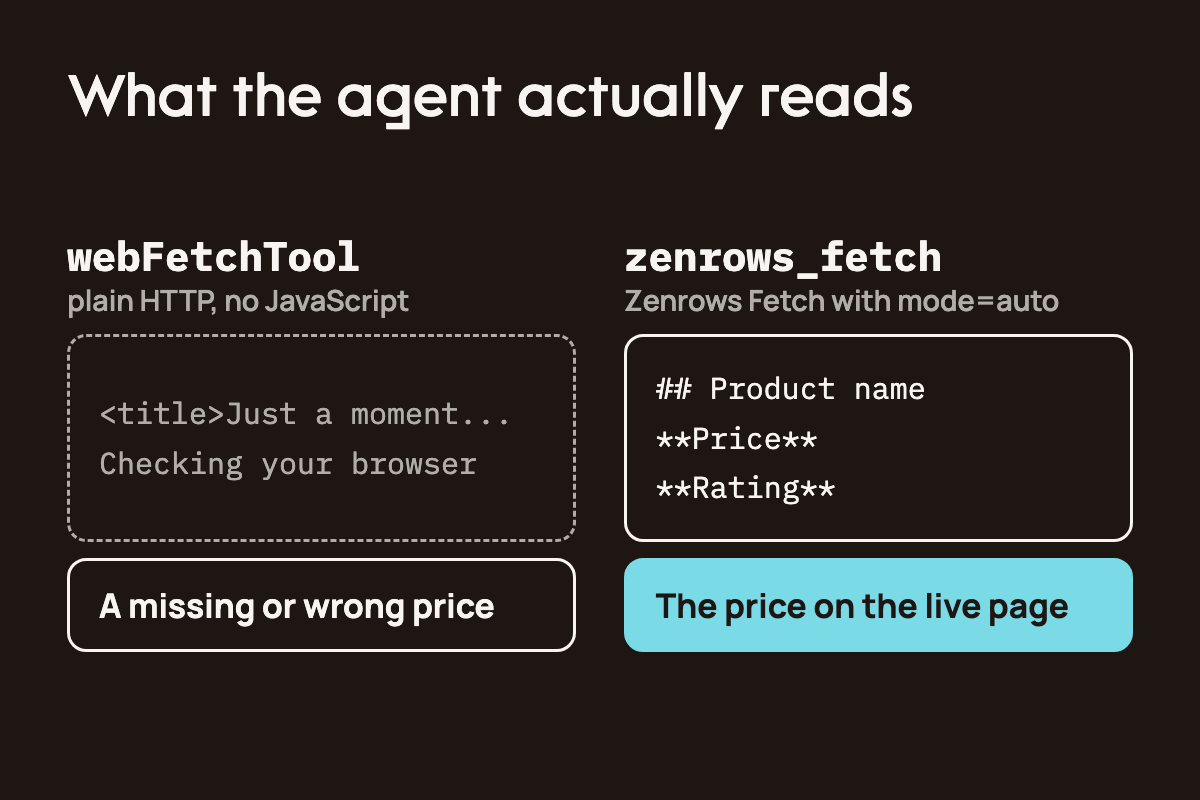 The same protected product page read two ways: Mastra's webFetchTool, plain HTTP with no JavaScript, gets a Just a moment challenge page and reports a missing or wrong price, while the zenrows_fetch tool, Zenrows Fetch with mode=auto, gets the page as Markdown with the product name, price and rating