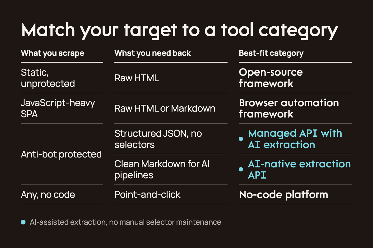Matrix matching target type and output need to a tool category: static unprotected pages needing raw HTML fit an open-source framework, JavaScript-heavy SPAs fit a browser automation framework, anti-bot protected pages needing structured JSON fit a managed API with AI extraction, anti-bot protected pages needing clean Markdown fit an AI-native extraction API, and point-and-click work fits a no-code platform