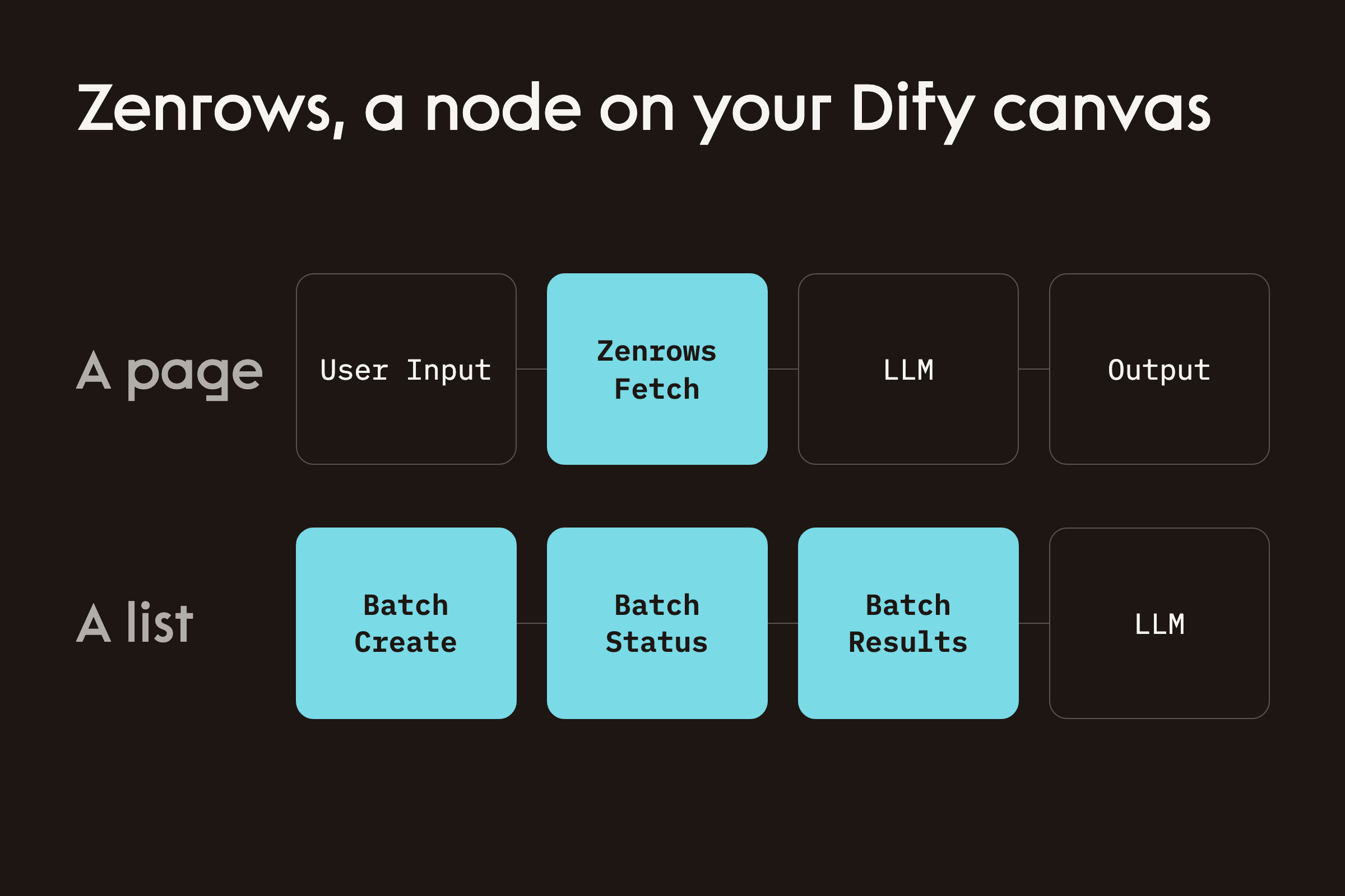 Zenrows, a node on your Dify canvas: a page chain of User Input, Zenrows Fetch, LLM and Output, and a list chain of Batch Create, Batch Status and Batch Results feeding an LLM