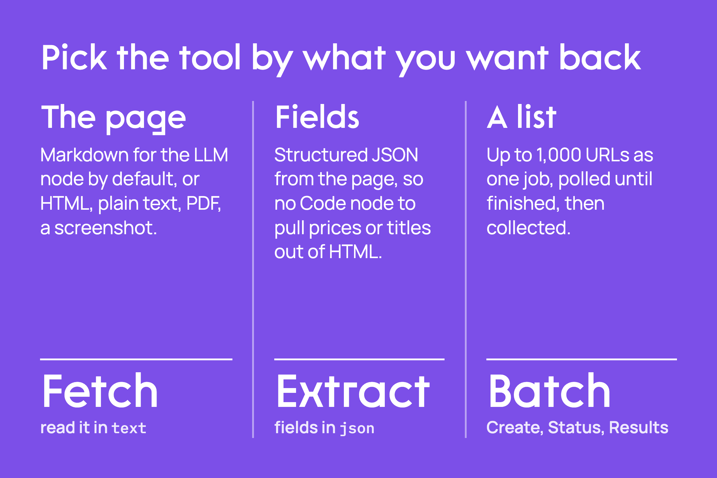 Pick the tool by what you want back: the page with Fetch, fields with Extract, a list with Batch