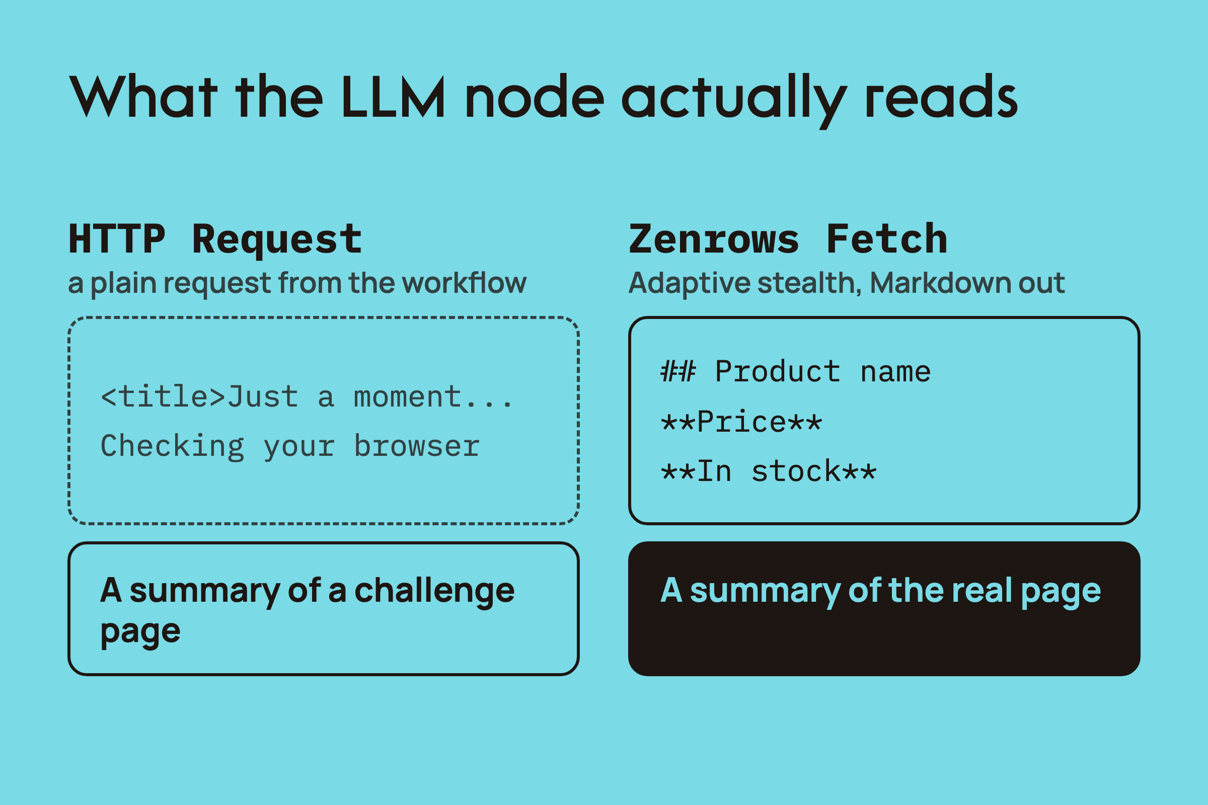 What the LLM node actually reads: an HTTP Request node gets a challenge page and the summary describes it, Zenrows Fetch gets the product page as Markdown